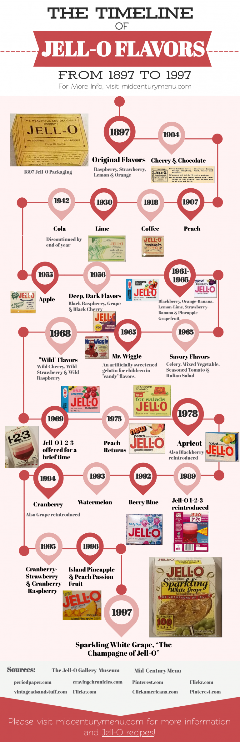 The Timeline Of Jell O Flavors From 1897 To 1997 The Mid Century Menu